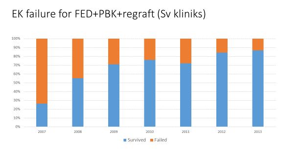 Diagrammet ovan visar utvecklingen av skiktad hornhinnetransplantation, där man byter ut det inre skiktet (endotelcellerna) vid sjukdomar där just endotelcellerna är sjuka.