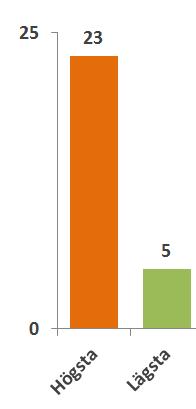 Resultatet När stapeln högsta är