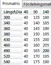 Apteringssimulering För att få en uppfattning om längdvariationen för massaved gjordes en simulering av effekterna på virkesutbyte, antal enskilda stockar m.m. med hjälp av apteringssimuleringsverktyget Aptan.