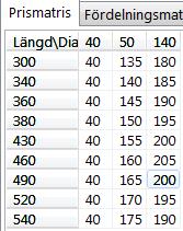 Apteringssimulering För att få en uppfattning om längdvariationen för massaved gjordes en simulering av effekterna på virkesutbyte, antal enskilda stockar m.m. med hjälp av apteringssimuleringsverktyget Aptan.