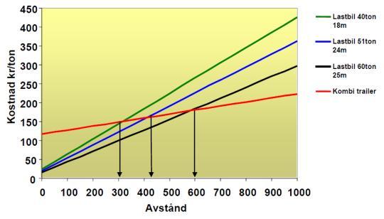 30 20 10 0 Distance The competitive situation Economic space for a port