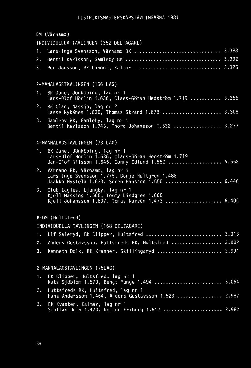 Club Eagles, Ljungby, lag nr 1 Kjell Mässing 1.565, Tommy Lindgren 1.665 Kjell Johansson 1.697, Tomas Narvén 1.473... 6.400 B-DM (Hultsfred) INDIVIDUELLA TRVLINGEN (168 DELTAGARE) 1.