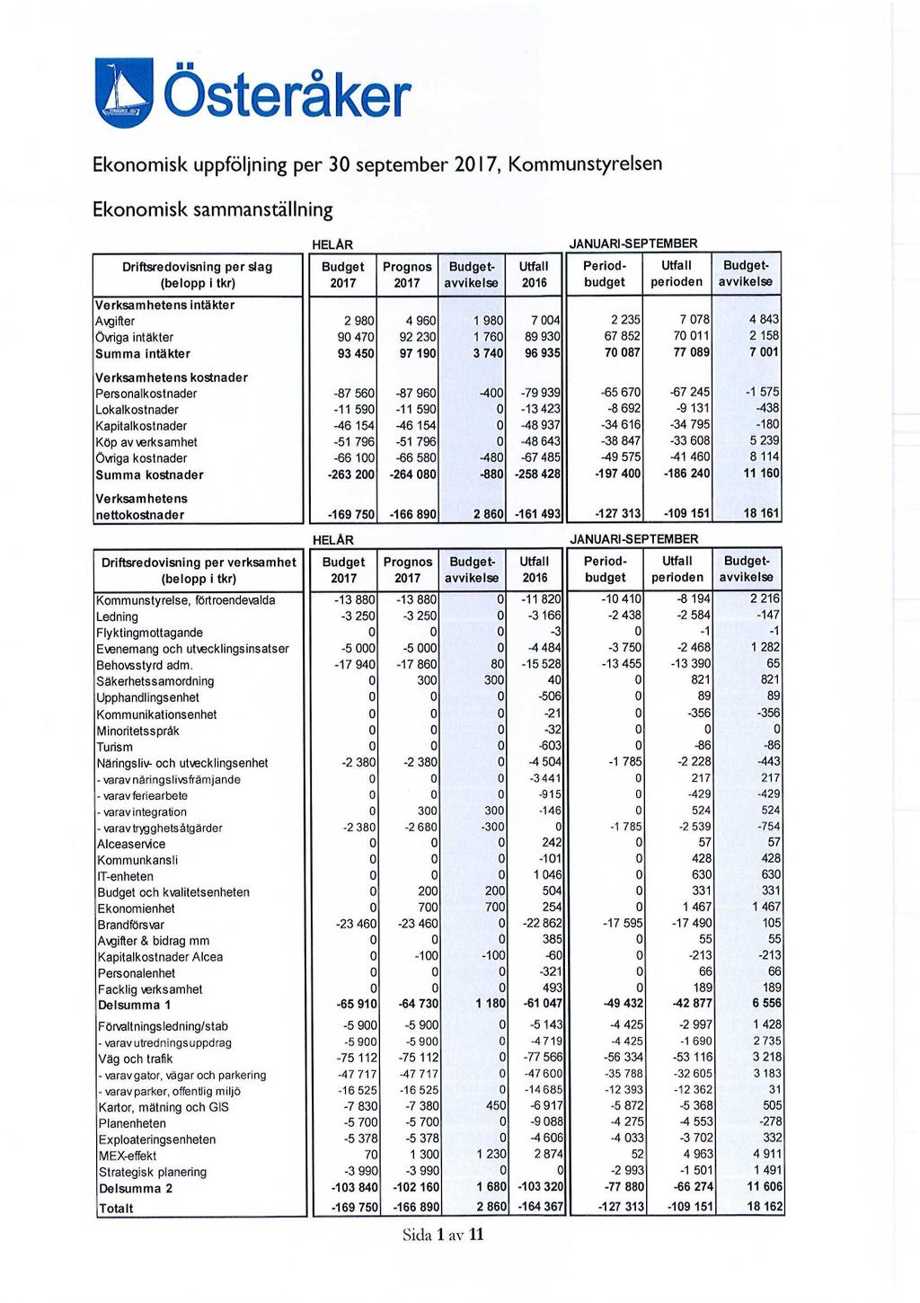 Österåker Ekonomisk uppföljning per 30 september 2017, Kommunstyrelsen Ekonomisk sammanställning HELÅR JANUARI-SEPTEMBER Driftsredovisning per slag Budget Prognos Budget Utfall Period Utfall Budget