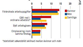 2018-06-08 2014/105206 5 (23) Av de sysselsatta som hade haft besvär var det omkring 14 procent som hade fått förändrade arbetsuppgifter på grund av sina besvär.