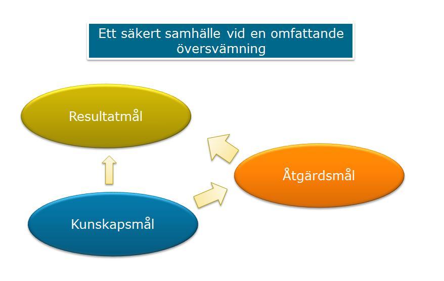 samhällsskydd och beredskap 10 (42) Åtgärdsmål Mål som är stöd i prioriteringen av åtgärder som behövs för att uppnå resultatmålen.