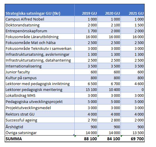 budgetförutsättningar 2019-2021_Fastställda av rektor