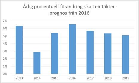 11 (24) prognostiserade utifrån detta invånarantal. Skatteintäkterna 2018 och 2019 är baserade på 102 450 respektive 105 460 invånare.