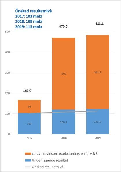 9 (24) miljoner kronor, vilket medför ett underliggande resultat för den löpande verksamheten på 103 miljoner kronor. Detta motsvarar en långsiktigt hållbar nivå.
