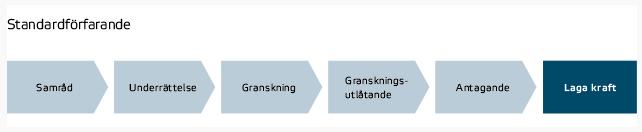 Information om PLANPROCESSEN Att upprätta en detaljplan är en lång och noggrann process, som tar mellan 6-18 månader. Planprocessen kan hanteras med standardförfarande eller utökat förfarande.