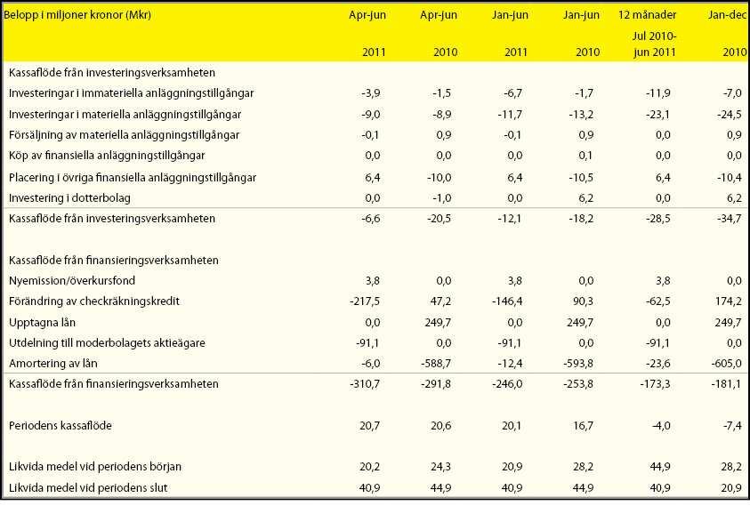 Kassaflödesanalys fortsättning Notera att likvida