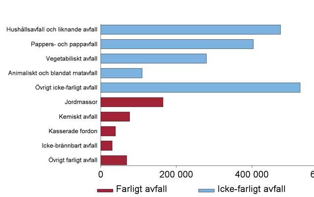 Figur 10. Totalt uppkommet avfall från Tjänstebranscherna 2016, fördelat på olika avfallstyper och icke-farligt respektive farligt avfall. Mängder anges i ton (avrundade värden).