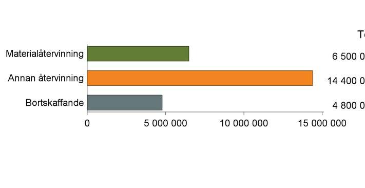 olika behandlingstyper i Sverige 2016. Konventionell materialåtervinning, rötning, kompostering och annan materialåtervinning i figuren motsvarar olika former av materialåtervinning, se sidan 59.