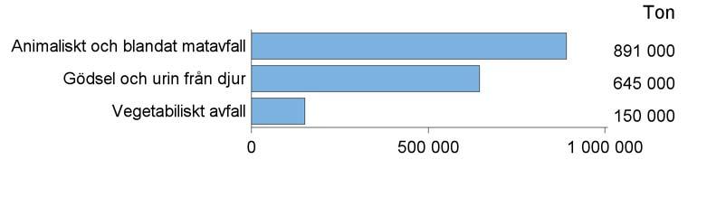 Rötning 2016 rötades 1,7 miljoner ton icke-farligt avfall i Sverige.