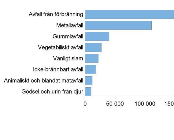 Annan materialåtervinning 2016 materialåtervanns i Sverige totalt 420 000 ton avfall på annat sätt, varav 5 000 ton farligt avfall.