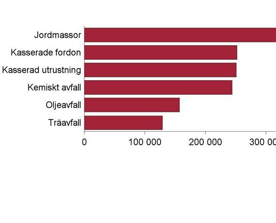 konsekvent sätt rapporterade mängder bygg- och rivningsavfall som exempelvis förbehandlats genom sortering.