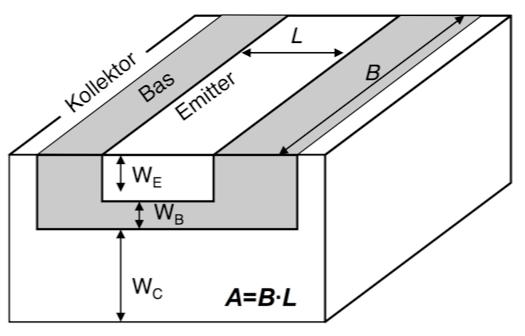 Formelsamling 5[8] Komponentfysik Bipolär npn-transistor: Normal mod: U BE > 0 och U BC < 0 Kollektorström: I C = e A U t μ n n i W B N AB Basström: I B = e A U t μ p n i Emitterström: I E = I C + I