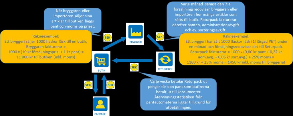 1 Syfte Detta utbildningsmaterial är avsett att vägleda och hjälpa producenter och importörer att utföra en korrekt, månadsvis försäljningsrapportering av burkar och flaskor som är anslutna till