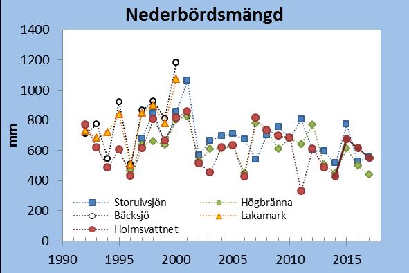 Depositionen av oorganiskt kväve var 2016/17 lägst vid Högbränna (0,6 kg/ha) följt av Storulvsjön (1,5 kg/ha) och