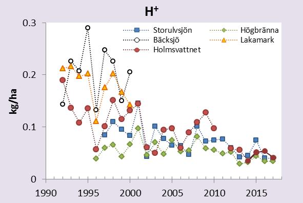 Det totala kloridnedfallet under 2016/17 vid Holmsvattnet var cirka 3 kg/ha vilket var lägre jämfört med