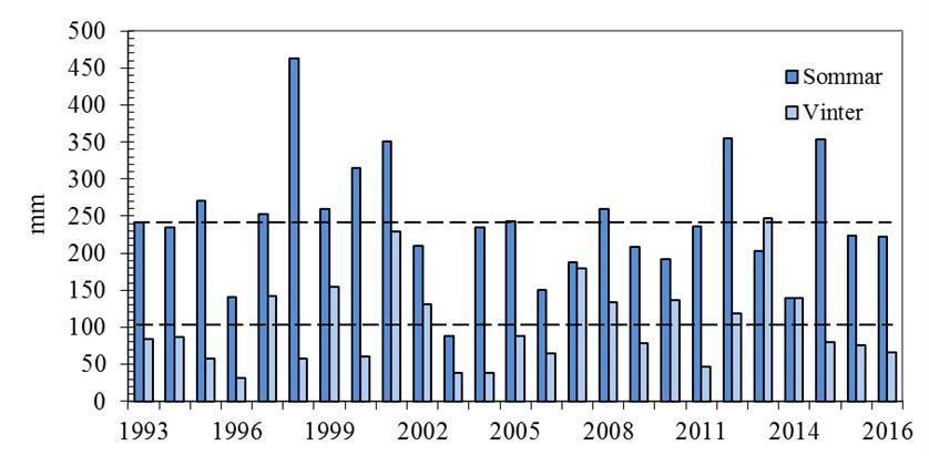 Figur 11. Fördelning av avrinningsmängder i mm vid Ostvik (Storbäcken) mellan sommar- (apr-sep) och vinterhalvåret (okt-mars) för perioden mellan 1992 och 2017.