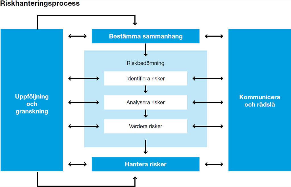 genomförande och för att sprida ramverk och riktlinjer vidare ner i respektive organisation. Enheten för internrevision utvärderar riskhanteringsprocessens effektivitet och användbarhet.