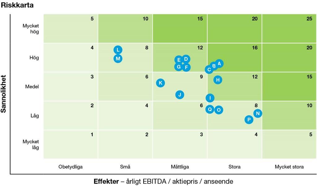 Huvudsakliga riskfaktorer Huvudrisker 2017 Risk Riskklassificering Tidsspann Jämförelse med 2016 Ledningens möjlighet att påverka Stora effekter hög sannolikhet* A.