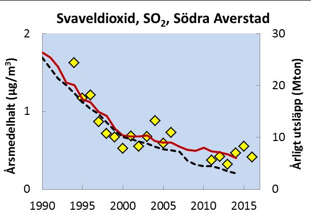 Sverige. Det finns en relativt god överensstämmelse vad gäller tidsutvecklingen för uppmätta lufthalter av SO2 och rapporterade utsläppsminskningar av oxiderat svavel.