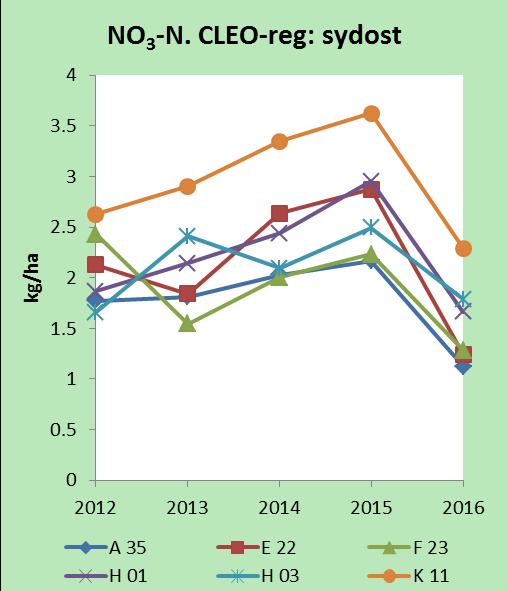 Även inom CLEO områdena central-väst, nordväst och nord-mitten är skillnaderna i nedfall av NO3-N