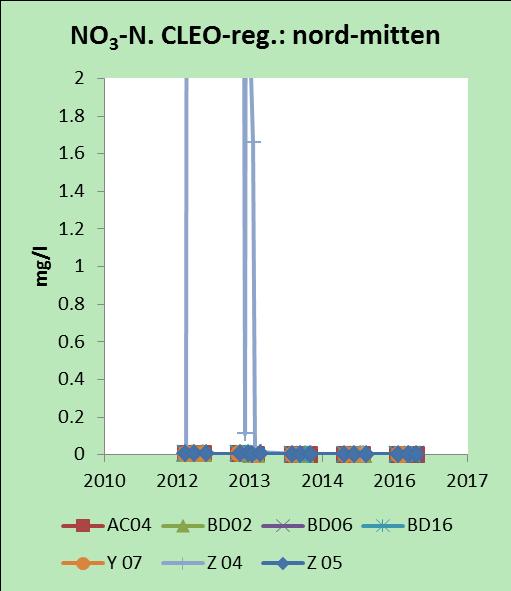 Vad gäller nitrat i markvattnet förekommer det i huvudsak i CLEO-region sydväst, även om det