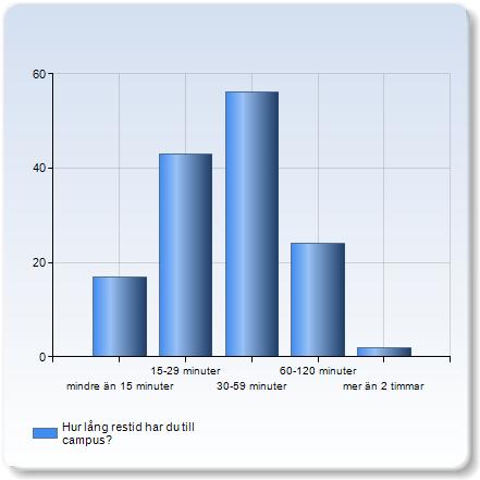 prosam 2018 åk 1 Antal respondenter: 160 Antal svar: 142 Svarsfrekvens: 88,75 % Hur lång restid har du till campus?