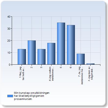 Min kunskap om utbildningen har ökat betydligt genom prosamkursen. Min kunskap om utbildningen har ökat betydligt genom Antal prosamkursen. svar 13 1 Nej, jag tar helt avstånd från påståendet.