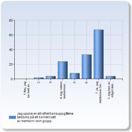 Jag upplever att reflektionsuppgifterna bedöms på ett korrekt sätt av mentorn i min grupp. Jag upplever att reflektionsuppgifterna bedöms på ett Antal korrekt sätt av mentorn i min grupp.