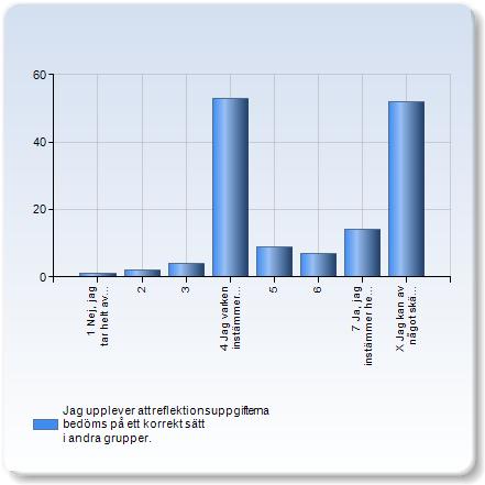 Jag upplever att reflektionsuppgifterna bedöms på ett korrekt sätt i andra grupper. Jag upplever att reflektionsuppgifterna bedöms på ett Antal korrekt sätt i andra grupper.