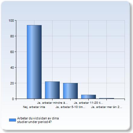 Arbetar du vid sidan av dina studier under period 4? Arbetar du vid sidan av dina studier under period 4?