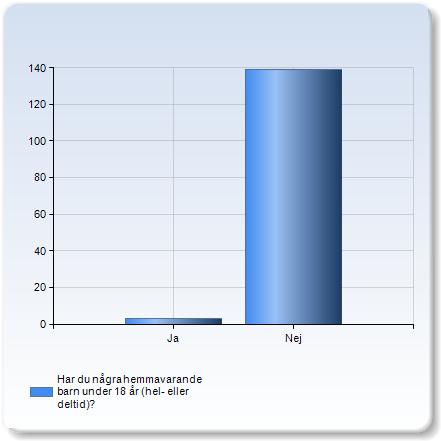 20 timmar per vecka 1 (0,7%) Summa 142 (100,0%) MedelvärdeStandardavvikelseVariationskoefficientMin Median Max Arbetar du vid sidan av dina studier under period 4?