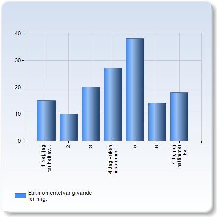 Etikmomentet var givande för mig. Etikmomentet var givande för mig. Antal svar 1 Nej, jag tar helt avstånd från påståendet.