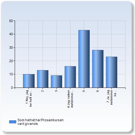 Som helhet har Prosamkursen varit givande. Som helhet har Prosamkursen varit givande. Antal svar 1 Nej, jag tar helt avstånd från påståendet.