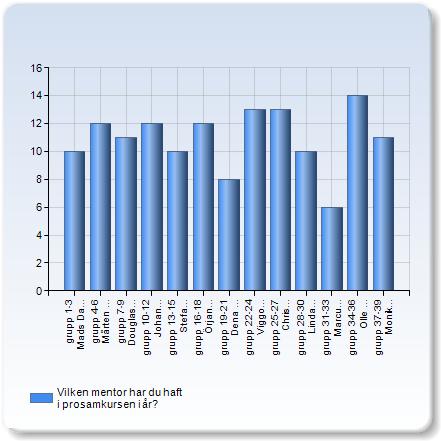 (1,5%) 150 Summa (115,4%) MedelvärdeStandardavvikelseVariationskoefficientMin Median Max Är någon av följande födda utanför Sverige?