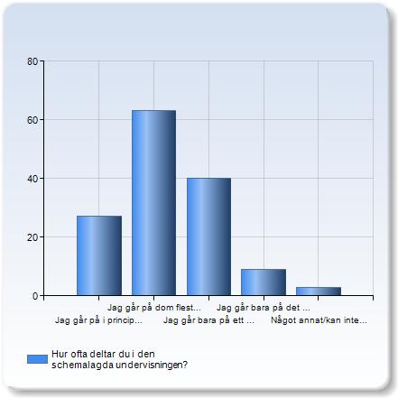 Hur ofta deltar du i den schemalagda undervisningen? Hur ofta deltar du i den schemalagda undervisningen? Antal svar Jag går på i princip allt som är schemalagt.