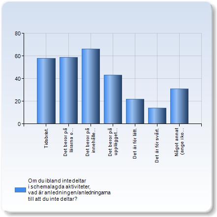 Om du ibland inte deltar i schemalagda aktiviteter, vad är anledningen /anledningarna till att du inte deltar?