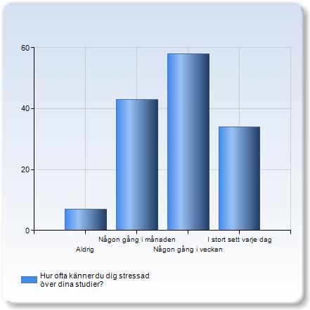 Hur ofta känner du dig stressad över dina studier? Hur ofta känner du dig stressad över dina studier?