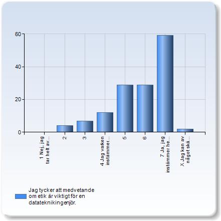 Jag tycker att medvetande om etik är viktigt för en datateknikingenjör. Jag tycker att medvetande om etik är viktigt för en Antal datateknikingenjör. svar 1 Nej, jag tar helt avstånd från påståendet.