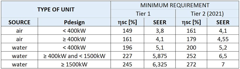 Nedan anges de minimikrav på effektivitet som