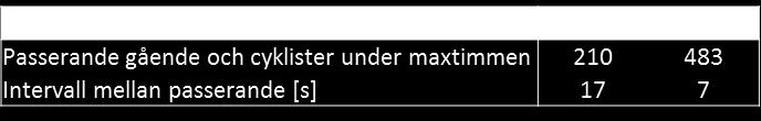 Vid inventeringen av gående och cyklister i passerade som mest 210 per timme. En ökning på 130 % innebär att 483 passerar under maxtimmen år 2035, se Tabell 5, givet samma yttre förutsättningar.