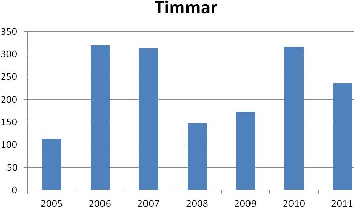 SISU-utbildning Arrangemang 2005 2006 2007 2008 2009 2010 2011 8 12 10 19 12 32 26 Deltagare 2005 2006 2007 2008 2009 2010 2011