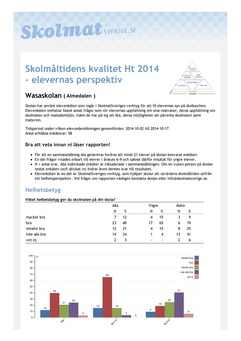 Bilaga nr 2 Resultat/produkter SkolmatSverige för ökad samverkan i skolmatlandet Förbättrad rapport: Framsidan av resultatrapporten