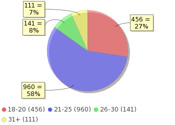 Fördelningen av svarsfrekvensen mellan de olika fakulteten eller motsvarande framgår av tabell 1. Av alla svar genomfördes 1639 på svenska och 29 på engelska. Tabell 1.