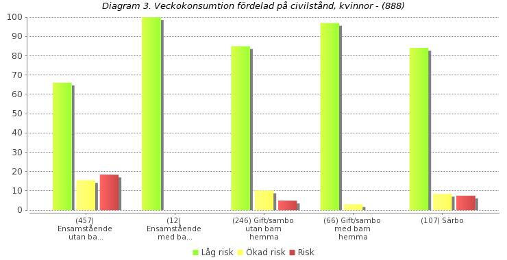 Veckokonsumtion