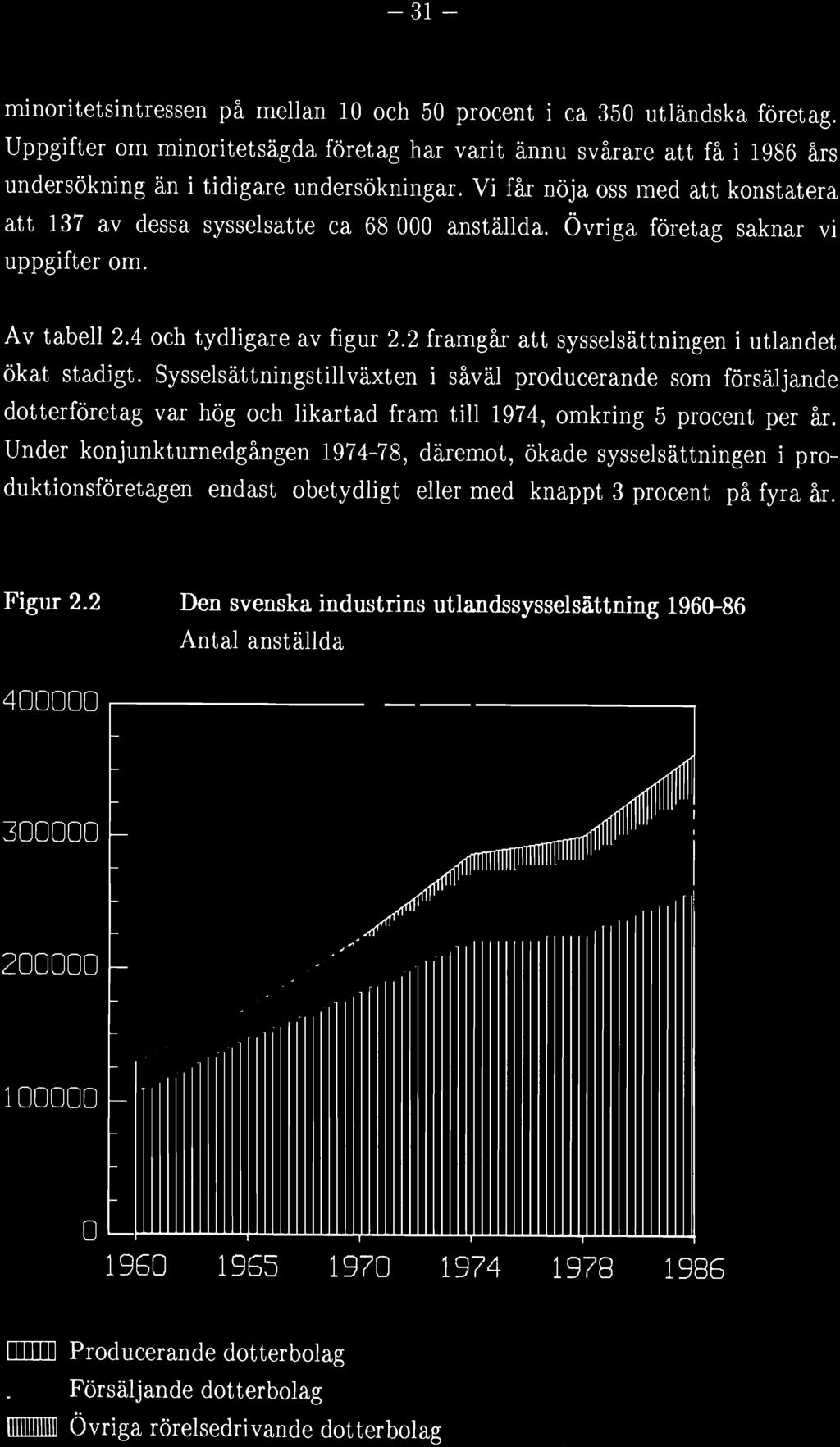 Vi får nöja oss med att konstatera att 137 av dessa sysselsatte ca 68 000 anställda. Övriga företag saknar vi uppgifter om. Av tabell 2.4 och tydligare av figur 2.