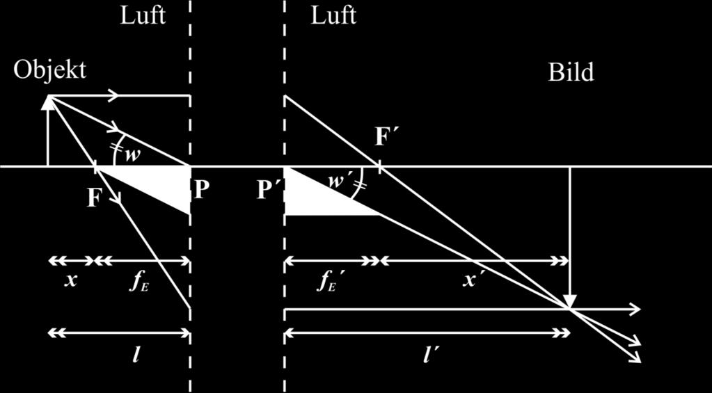 42 Avbildning med hjälp av huvudplan (system i luft) P, P, F, F kallas systemets kardinalpunkter (det finns två till som vi inte tar upp här).